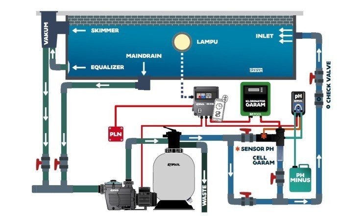 TERMURAH KRIPSOL POMPA PERISTALTIK PENGKONTROL PH & KLORIN POOL-PH - Image 4