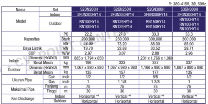 TERMURAH DAIKIN S2GN300H PACKAGED NON-INVERTER SPLIT DUCT H 33.3 PK - Image 2