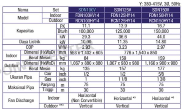 TERMURAH DAIKIN SDN125V PACKAGED NON-INVERTERTIPE SPLIT DUCT H 13.9 PK - Image 2