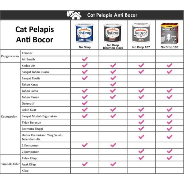 TERMURAH NO DROP CAT PELAPIS ANTI BOCOR BITUMEN BLACK 1KG - Image 3
