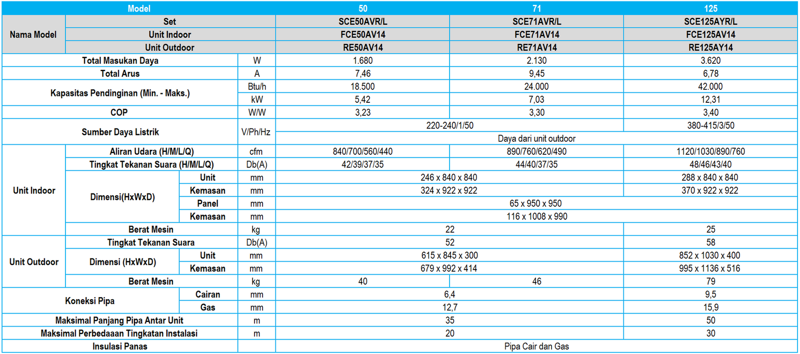 DAIKIN AC SKY AIR STANDART - CASSETTE NEW SCE71AVL - Image 2