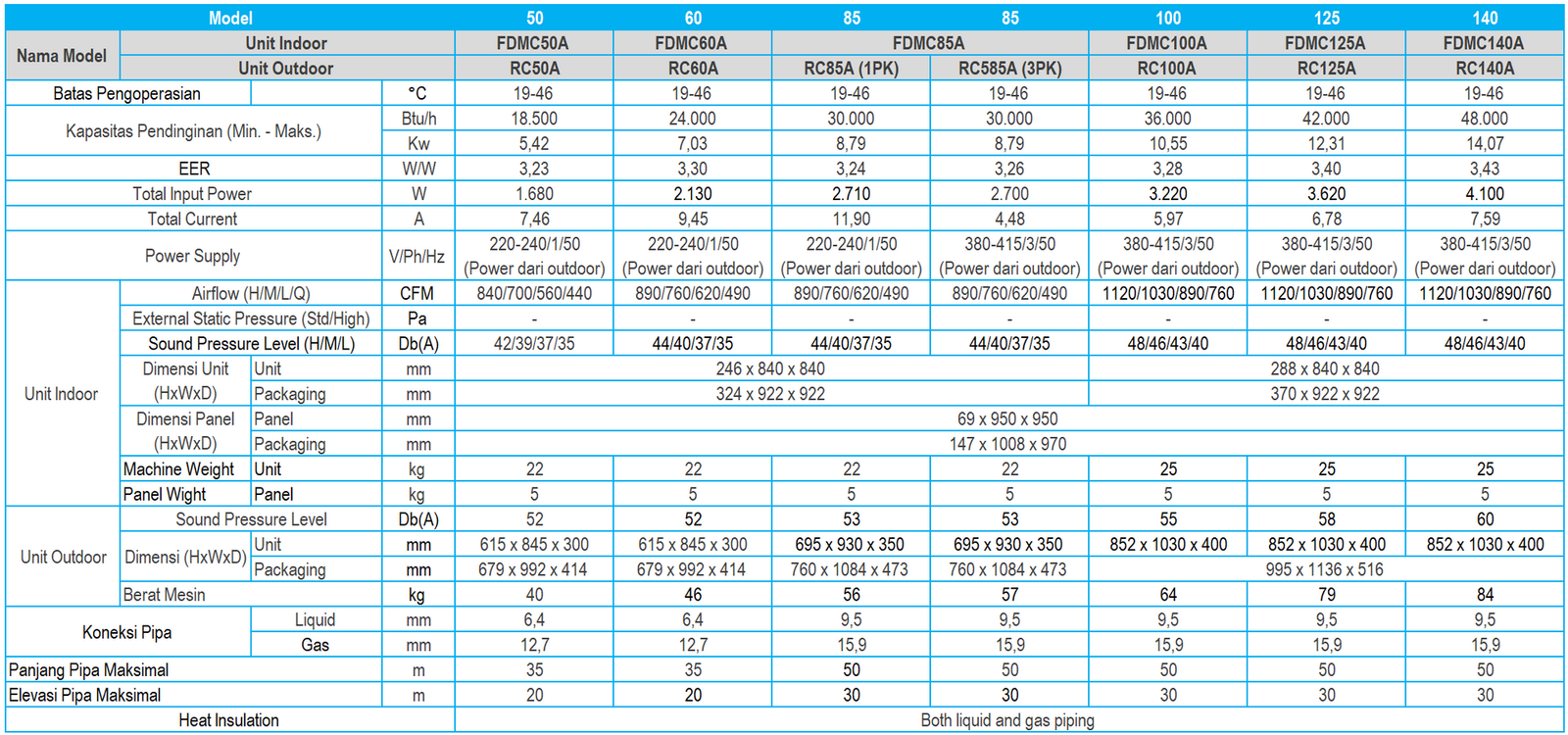 DAIKIN AC MINI SKY AIR STANDART - CEILING DUCTED SDMC100AYL - Image 2