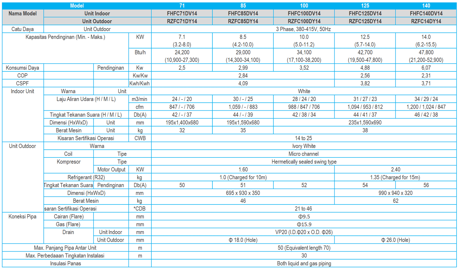 DAIKIN AC SKY AIR INVERTER - CEILING SUSPENDED SHFC100DYR - 3 Phase - Image 2