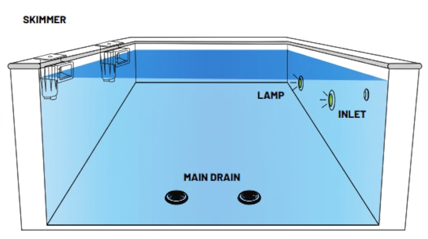 Ilustrasi kolam skimmer